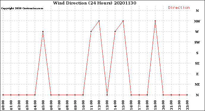 Milwaukee Weather Wind Direction<br>(24 Hours)