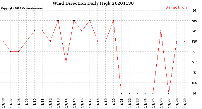 Milwaukee Weather Wind Direction<br>Daily High