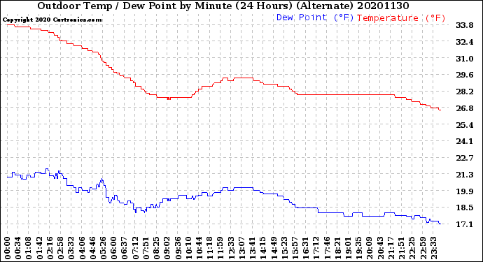 Milwaukee Weather Outdoor Temp / Dew Point<br>by Minute<br>(24 Hours) (Alternate)