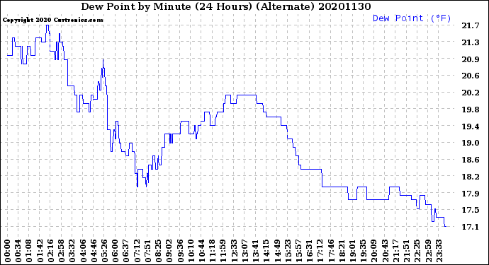Milwaukee Weather Dew Point<br>by Minute<br>(24 Hours) (Alternate)