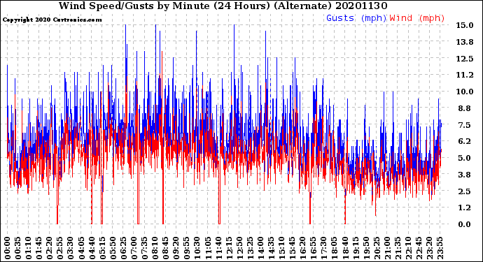 Milwaukee Weather Wind Speed/Gusts<br>by Minute<br>(24 Hours) (Alternate)