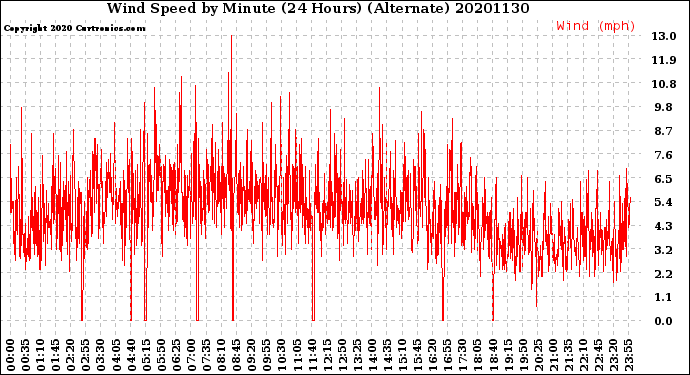 Milwaukee Weather Wind Speed<br>by Minute<br>(24 Hours) (Alternate)