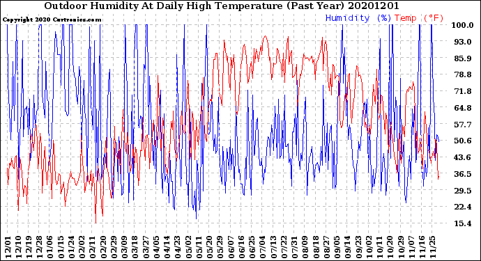 Milwaukee Weather Outdoor Humidity<br>At Daily High<br>Temperature<br>(Past Year)
