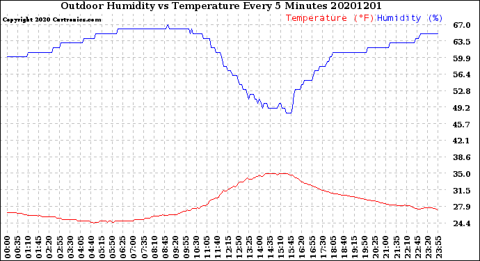 Milwaukee Weather Outdoor Humidity<br>vs Temperature<br>Every 5 Minutes