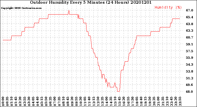 Milwaukee Weather Outdoor Humidity<br>Every 5 Minutes<br>(24 Hours)