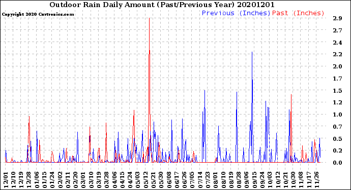 Milwaukee Weather Outdoor Rain<br>Daily Amount<br>(Past/Previous Year)