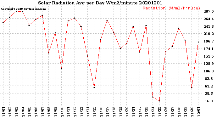 Milwaukee Weather Solar Radiation<br>Avg per Day W/m2/minute