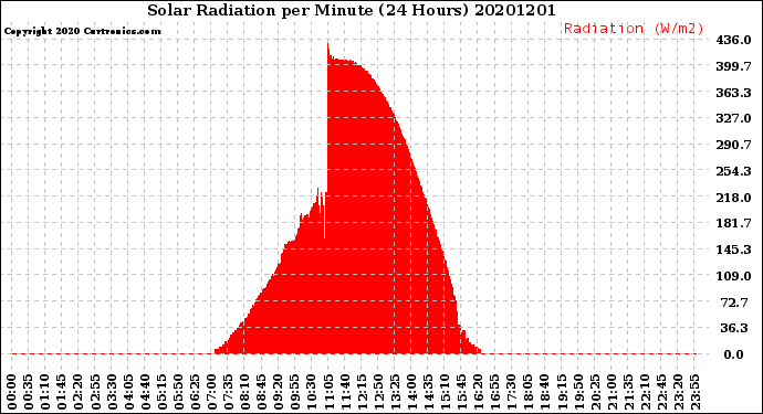 Milwaukee Weather Solar Radiation<br>per Minute<br>(24 Hours)
