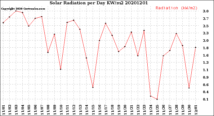 Milwaukee Weather Solar Radiation<br>per Day KW/m2