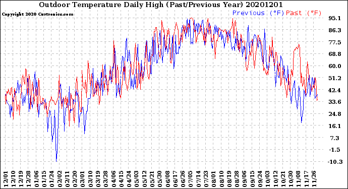 Milwaukee Weather Outdoor Temperature<br>Daily High<br>(Past/Previous Year)