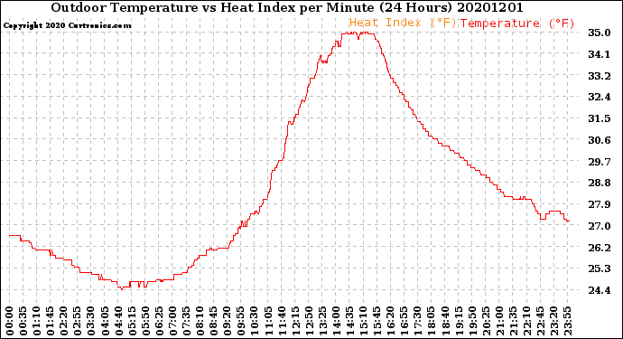 Milwaukee Weather Outdoor Temperature<br>vs Heat Index<br>per Minute<br>(24 Hours)