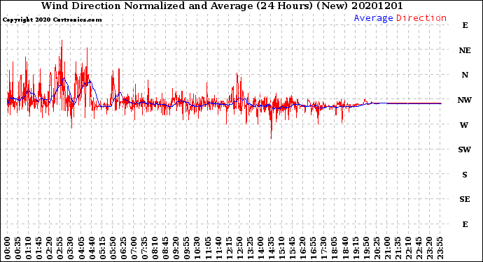 Milwaukee Weather Wind Direction<br>Normalized and Average<br>(24 Hours) (New)