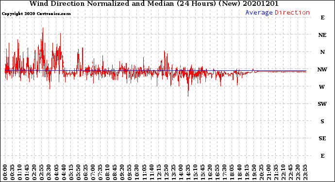 Milwaukee Weather Wind Direction<br>Normalized and Median<br>(24 Hours) (New)