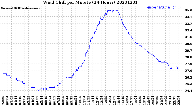 Milwaukee Weather Wind Chill<br>per Minute<br>(24 Hours)