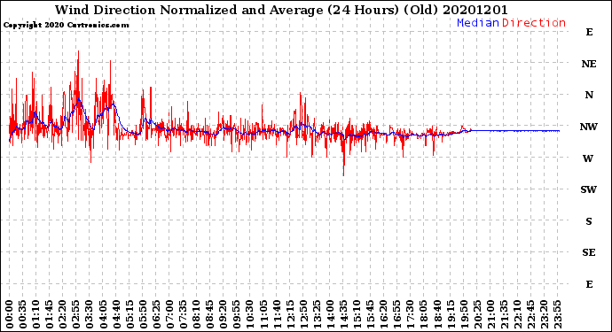 Milwaukee Weather Wind Direction<br>Normalized and Average<br>(24 Hours) (Old)