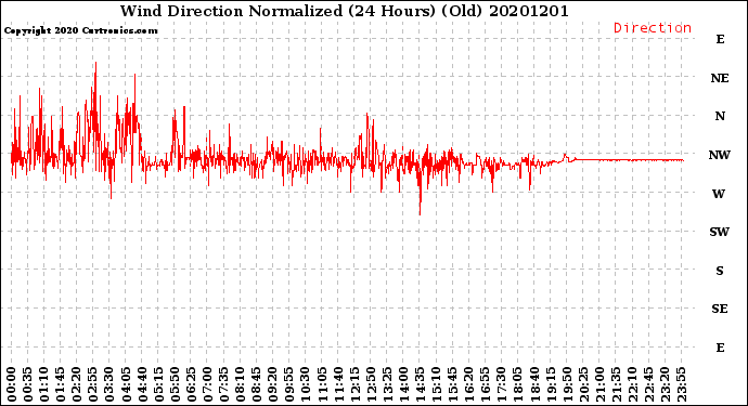 Milwaukee Weather Wind Direction<br>Normalized<br>(24 Hours) (Old)