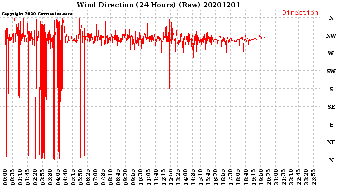 Milwaukee Weather Wind Direction<br>(24 Hours) (Raw)