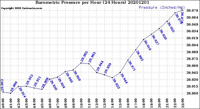 Milwaukee Weather Barometric Pressure<br>per Hour<br>(24 Hours)