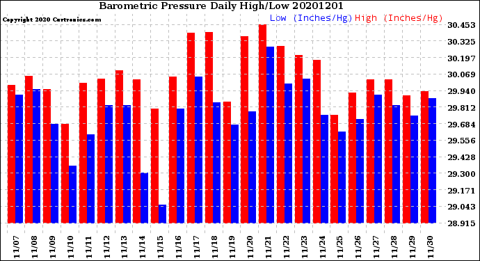 Milwaukee Weather Barometric Pressure<br>Daily High/Low