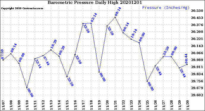 Milwaukee Weather Barometric Pressure<br>Daily High