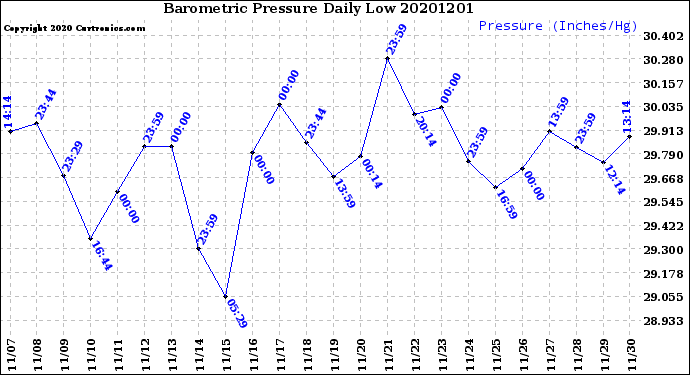 Milwaukee Weather Barometric Pressure<br>Daily Low