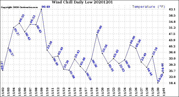 Milwaukee Weather Wind Chill<br>Daily Low