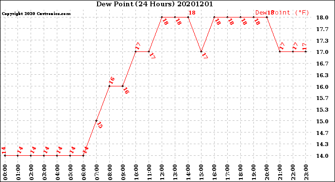 Milwaukee Weather Dew Point<br>(24 Hours)