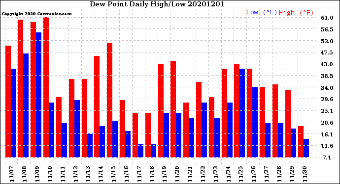 Milwaukee Weather Dew Point<br>Daily High/Low