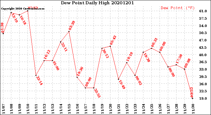 Milwaukee Weather Dew Point<br>Daily High