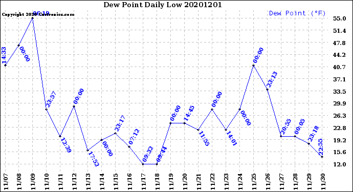 Milwaukee Weather Dew Point<br>Daily Low