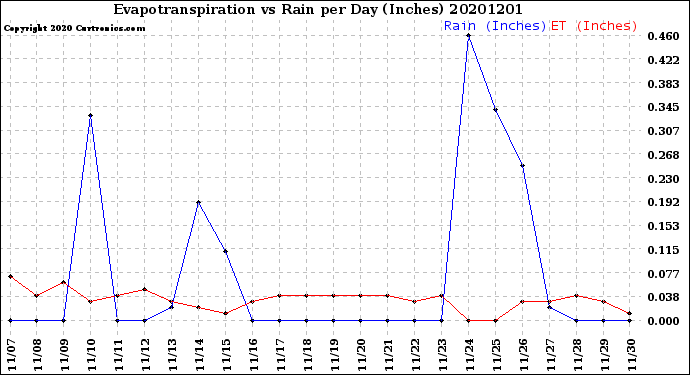 Milwaukee Weather Evapotranspiration<br>vs Rain per Day<br>(Inches)