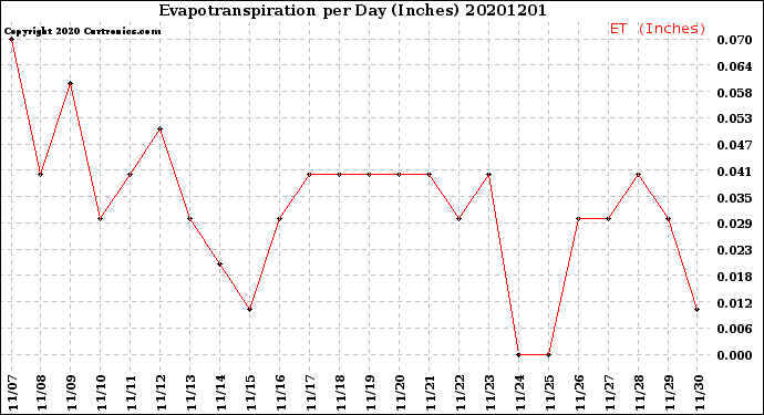 Milwaukee Weather Evapotranspiration<br>per Day (Inches)