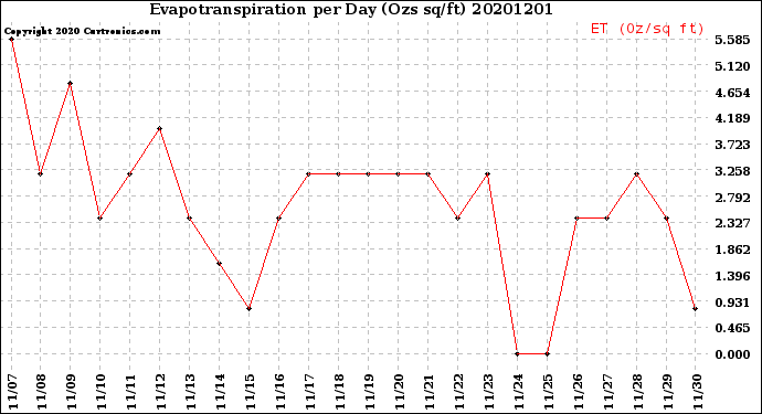Milwaukee Weather Evapotranspiration<br>per Day (Ozs sq/ft)