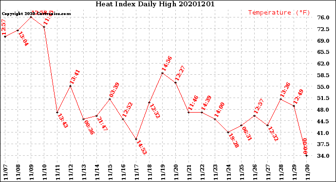 Milwaukee Weather Heat Index<br>Daily High