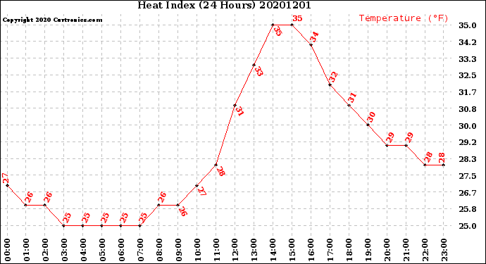 Milwaukee Weather Heat Index<br>(24 Hours)