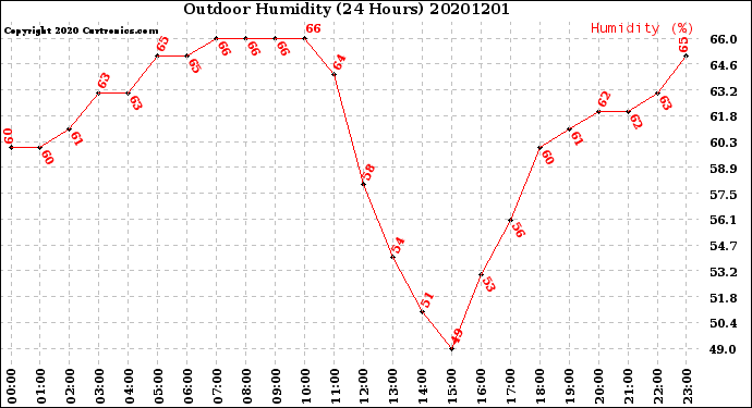 Milwaukee Weather Outdoor Humidity<br>(24 Hours)