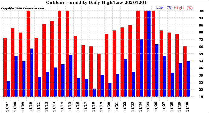 Milwaukee Weather Outdoor Humidity<br>Daily High/Low