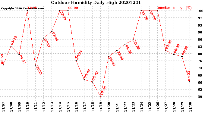 Milwaukee Weather Outdoor Humidity<br>Daily High