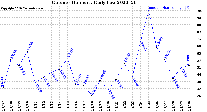 Milwaukee Weather Outdoor Humidity<br>Daily Low