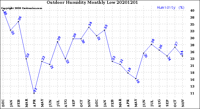 Milwaukee Weather Outdoor Humidity<br>Monthly Low