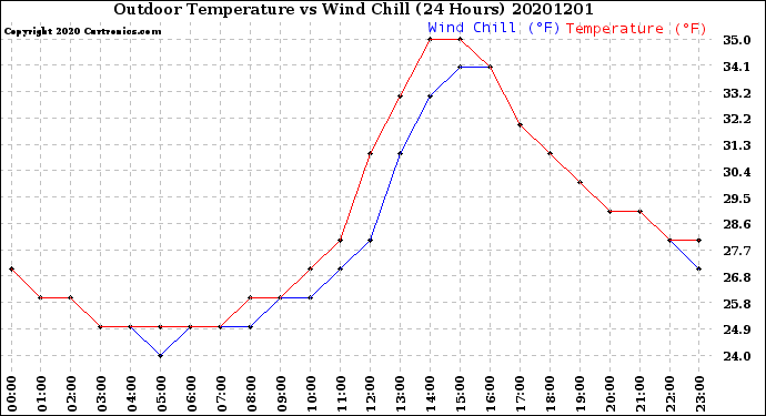 Milwaukee Weather Outdoor Temperature<br>vs Wind Chill<br>(24 Hours)