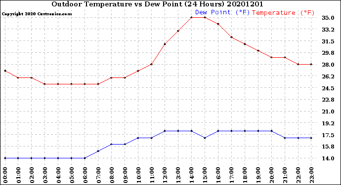 Milwaukee Weather Outdoor Temperature<br>vs Dew Point<br>(24 Hours)