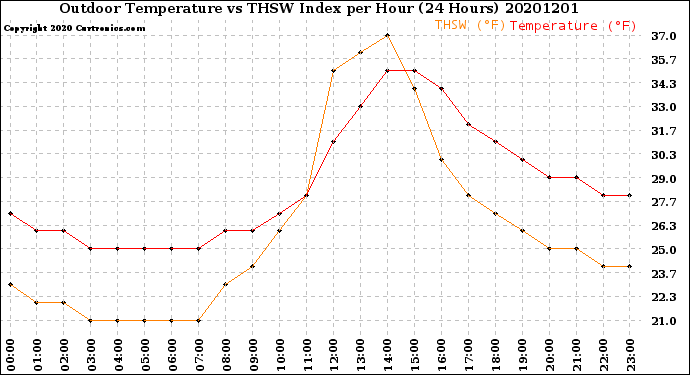Milwaukee Weather Outdoor Temperature<br>vs THSW Index<br>per Hour<br>(24 Hours)
