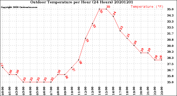 Milwaukee Weather Outdoor Temperature<br>per Hour<br>(24 Hours)