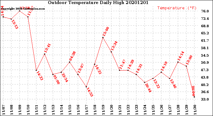 Milwaukee Weather Outdoor Temperature<br>Daily High