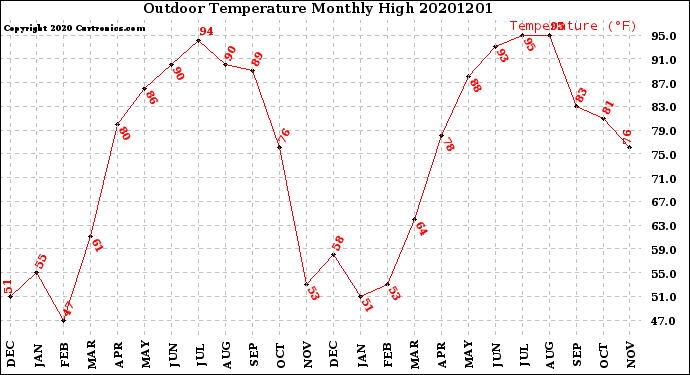 Milwaukee Weather Outdoor Temperature<br>Monthly High