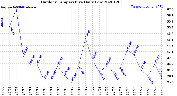 Milwaukee Weather Outdoor Temperature<br>Daily Low