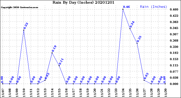 Milwaukee Weather Rain<br>By Day<br>(Inches)