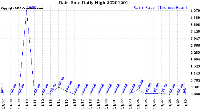 Milwaukee Weather Rain Rate<br>Daily High