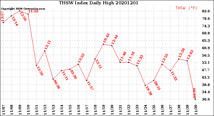 Milwaukee Weather THSW Index<br>Daily High